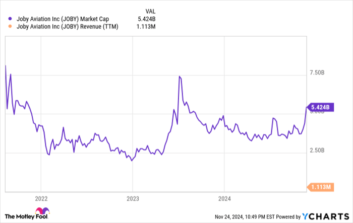 JOBY Market Cap Chart