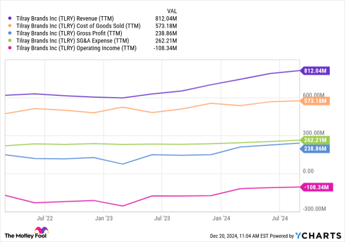 TLRY Revenue (TTM) Chart
