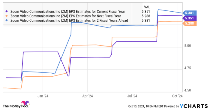 ZM EPS Estimates for Current Fiscal Year Chart