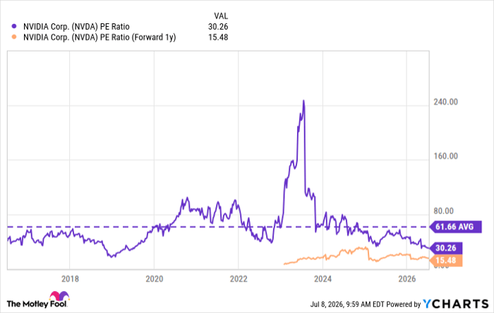 NVDA PE Ratio Chart