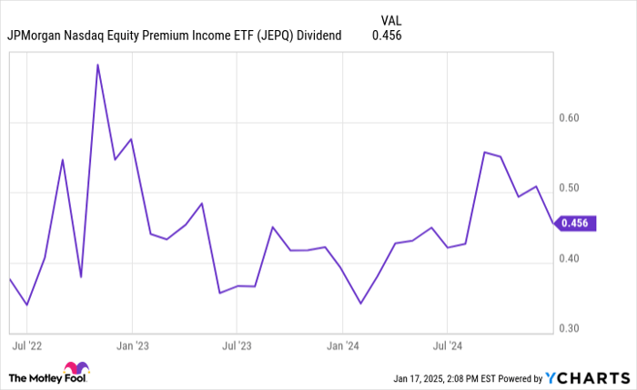 JEPQ Dividend Chart