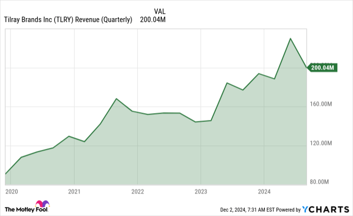 TLRY Revenue (Quarterly) Chart