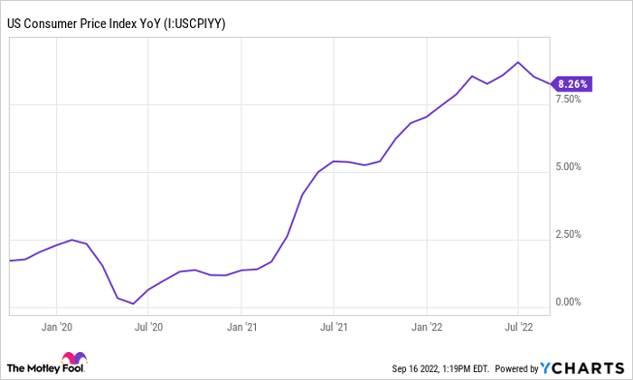 US Consumer Price Index YoY Chart