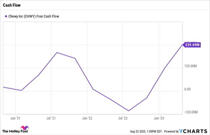 Chewy deals stock price