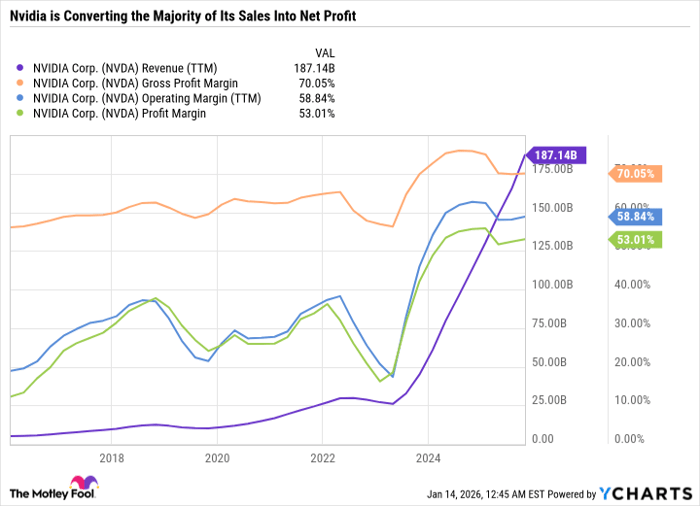NVDA Revenue (TTM) Chart