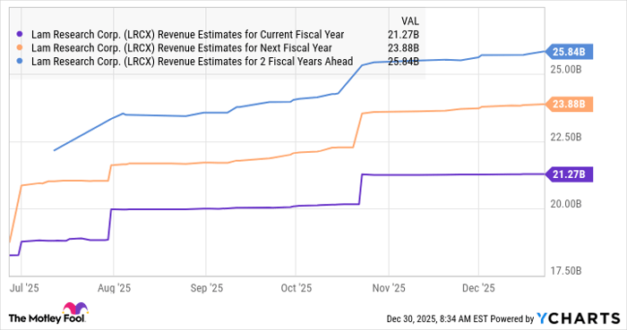 LRCX Revenue Estimates for Current Fiscal Year Chart