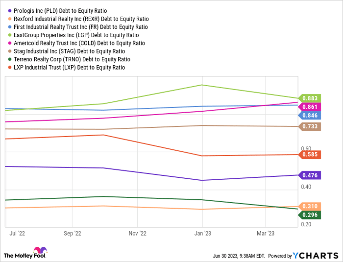 PLD Debt to Equity Ratio Chart