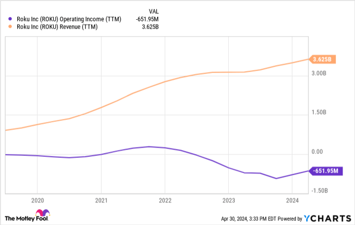 ROKU Operating Income (TTM) Chart