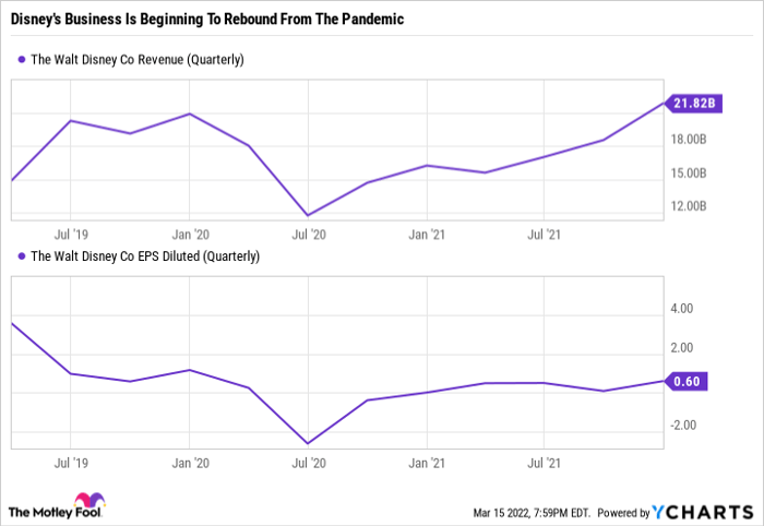 DIS Revenue (Quarterly) Chart