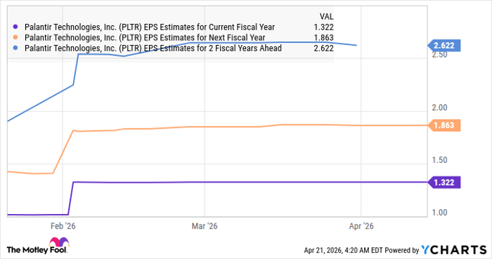 PLTR EPS Estimates for Current Fiscal Year Chart