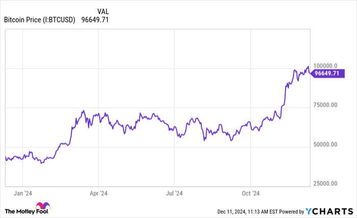 Bitcoin Price Chart