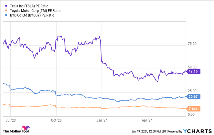 TSLA PE Ratio Chart