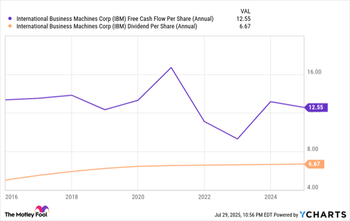 IBM Free Cash Flow Per Share (Annual) Chart