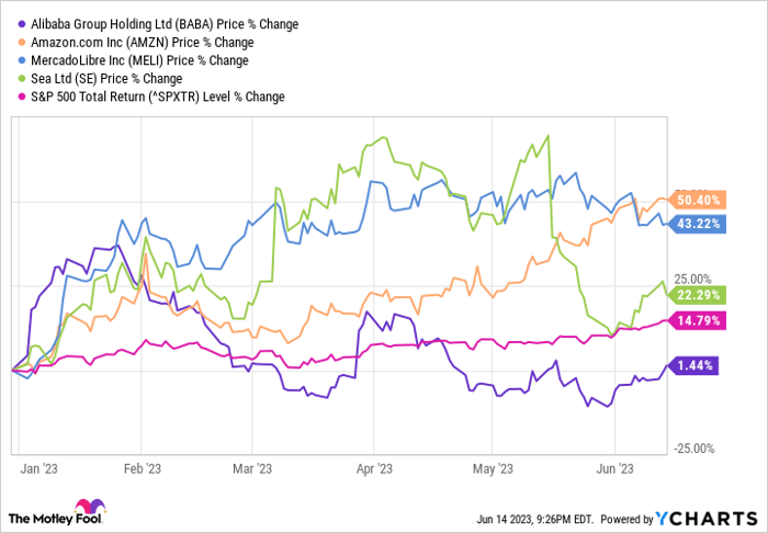 Chart showing Alibaba's price lower than several competitors' and the S&P 500 in 2023.