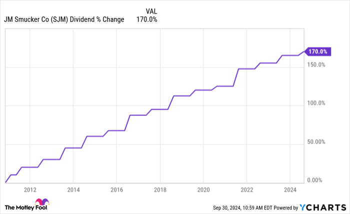 SJM Dividend Chart