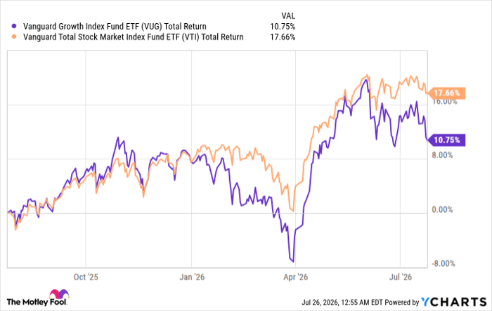 VUG Total Return Level Chart