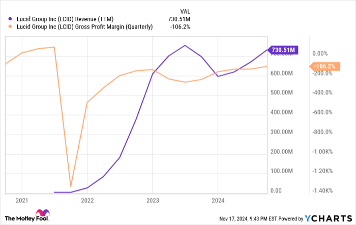 LCID Revenue (TTM) Chart