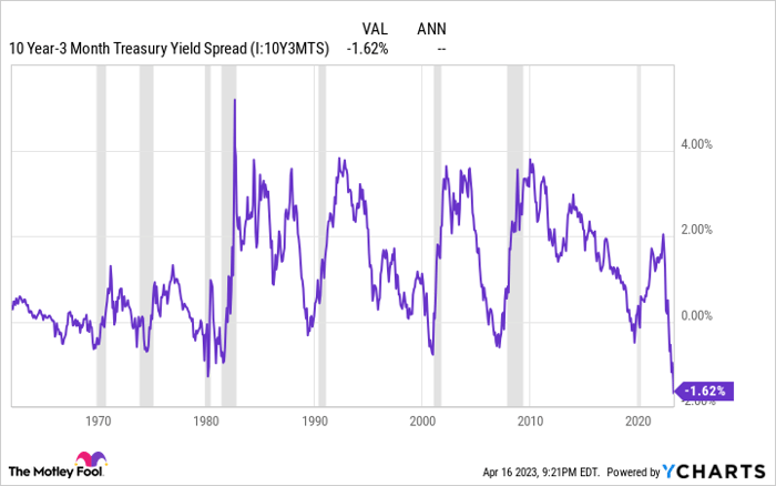 10 Year-3 Month Treasury Yield Spread Chart