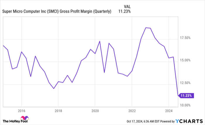 SMCI Gross Profit Margin (Quarterly) Chart