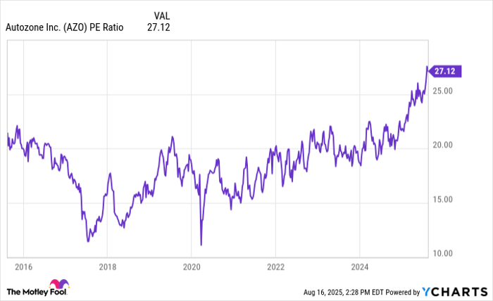 AZO PE Ratio Chart