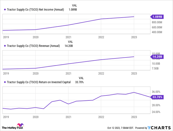 TSCO Net Income (Annual) Chart