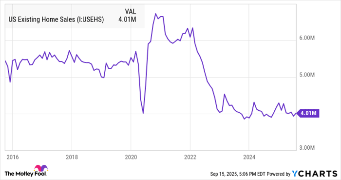 US Existing Home Sales Chart