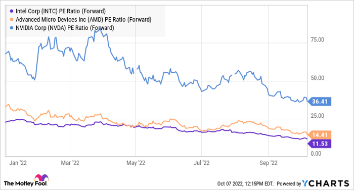 INTC PE Ratio (Forward) Chart