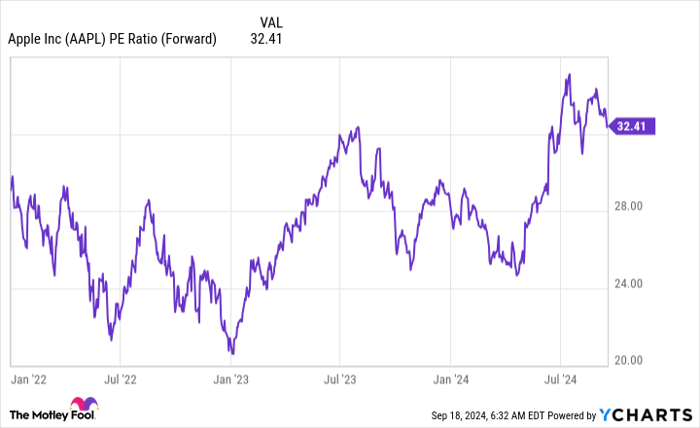 AAPL PE Ratio (Forward) Chart