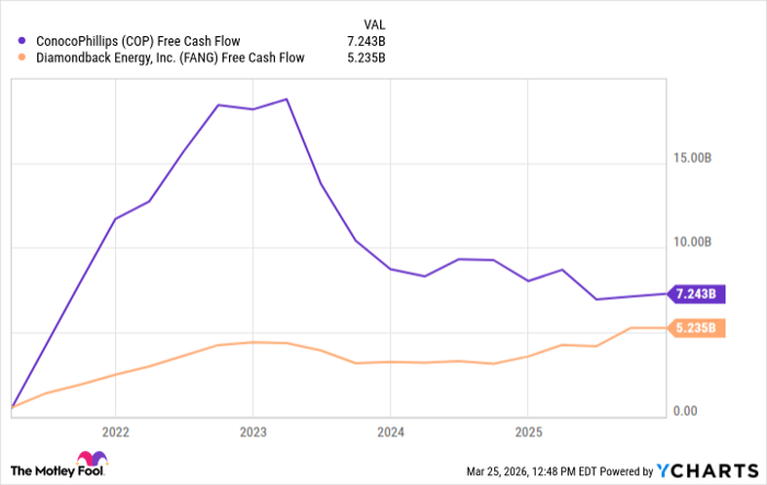 COP Free Cash Flow Chart