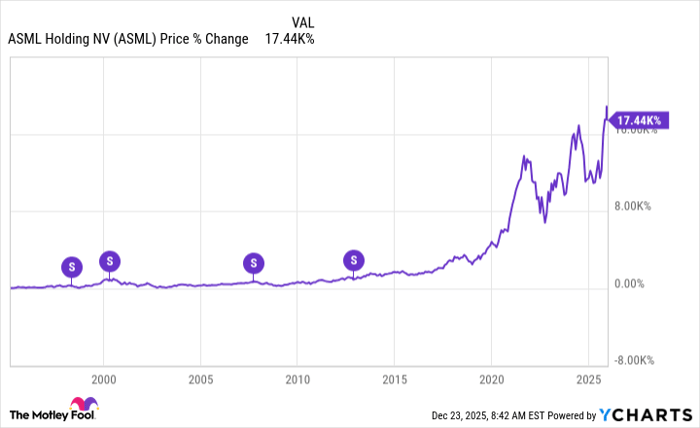 ASML Chart