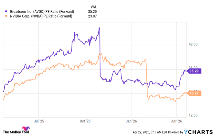 AVGO PE Ratio (Forward) Chart