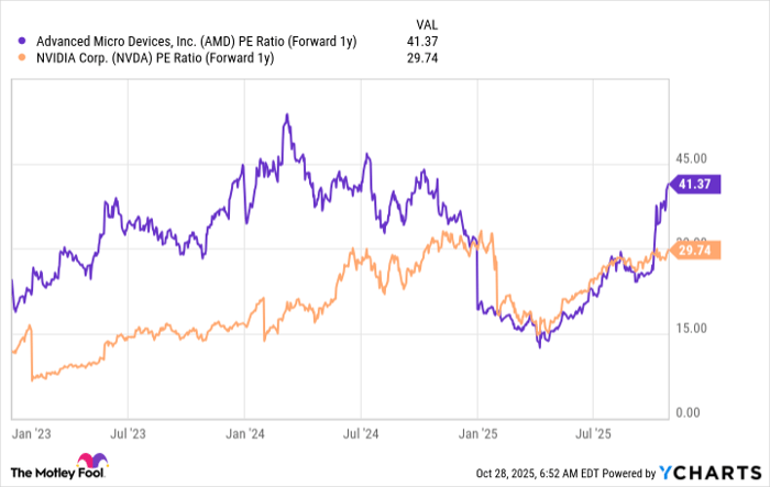 AMD PE Ratio (Forward 1y) Chart