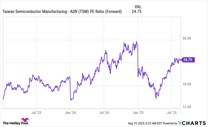 TSM PE Ratio (Forward) Chart