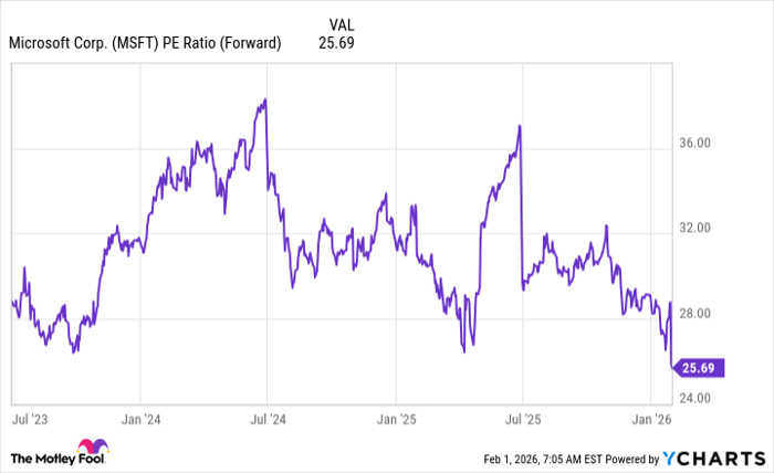 MSFT PE Ratio (Forward) Chart