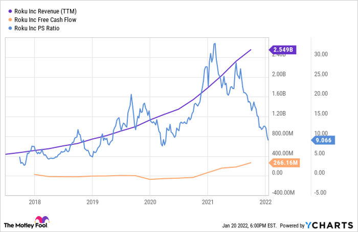 Chart showing fall in Roku's PS ratio, and rise in its revenue and free cash flow, since 2018.