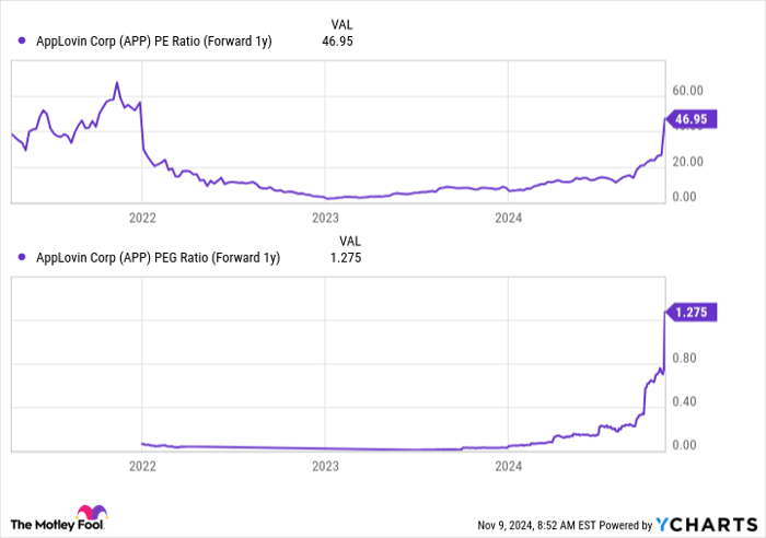 APP PE Ratio (Forward 1y) Chart