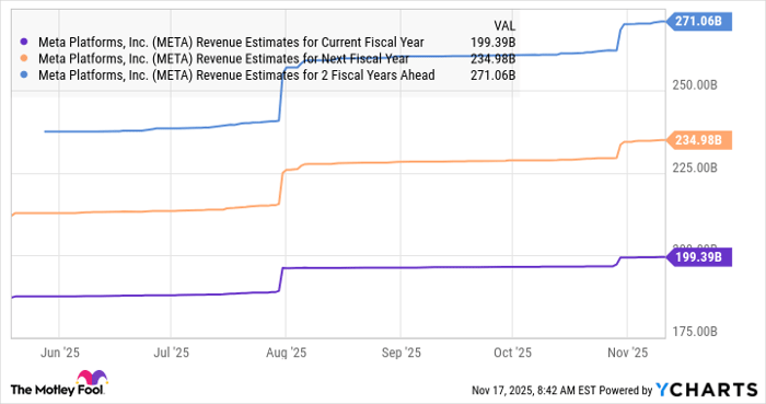 META Revenue Estimates for Current Fiscal Year Chart