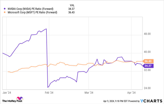 NVDA PE Ratio (Forward) Chart