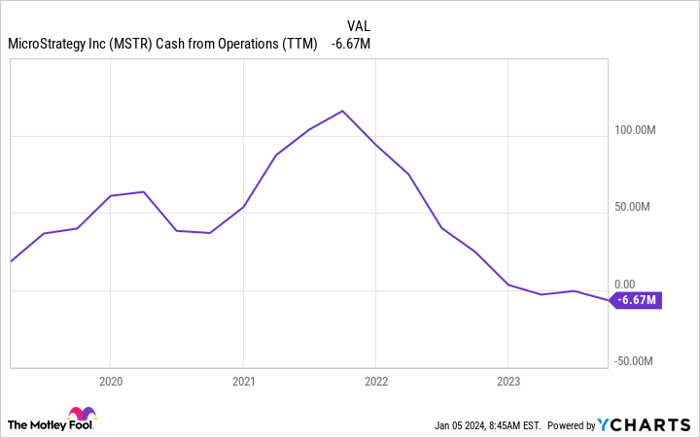 MSTR Cash from Operations (TTM) Chart