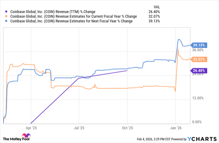 COIN Revenue (TTM) Chart