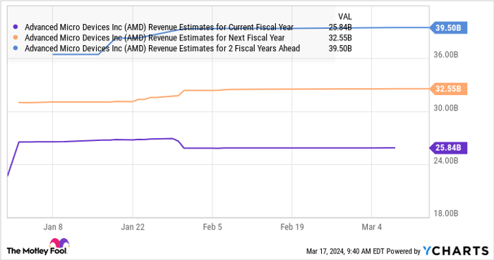 AMD Revenue Estimates for Current Fiscal Year Chart
