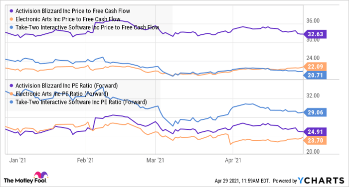 Should You Buy Activision Blizzard Stock Ahead Of Earnings Nasdaq