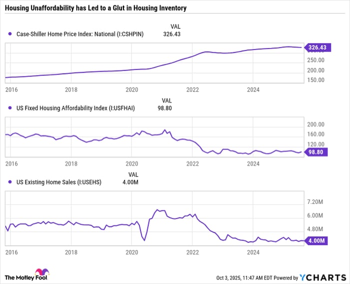 Case-Shiller Home Price Index: National Chart
