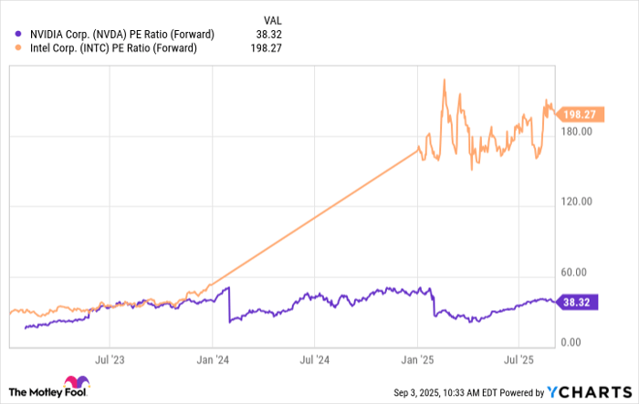 NVDA PE Ratio (Forward) Chart