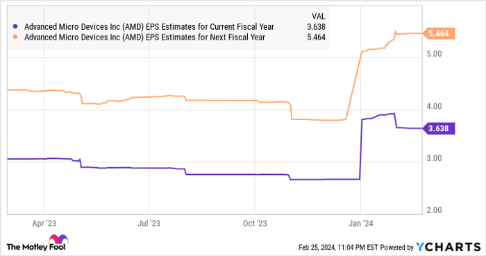 AMD EPS Estimates for Current Fiscal Year Chart