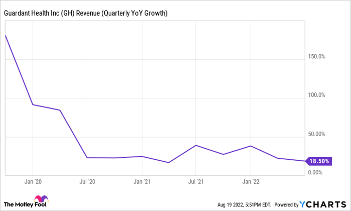 GH Revenue (Quarterly YoY Growth) Chart