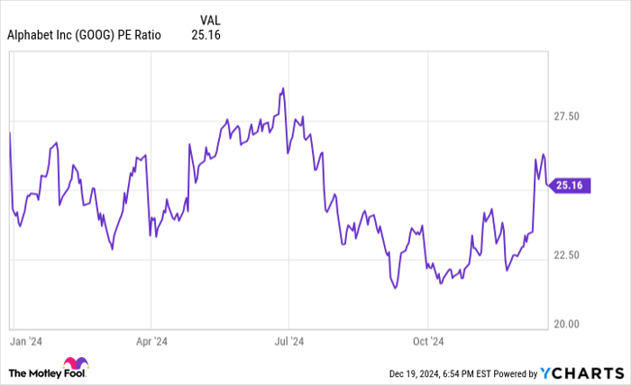 GOOG PE Ratio Chart