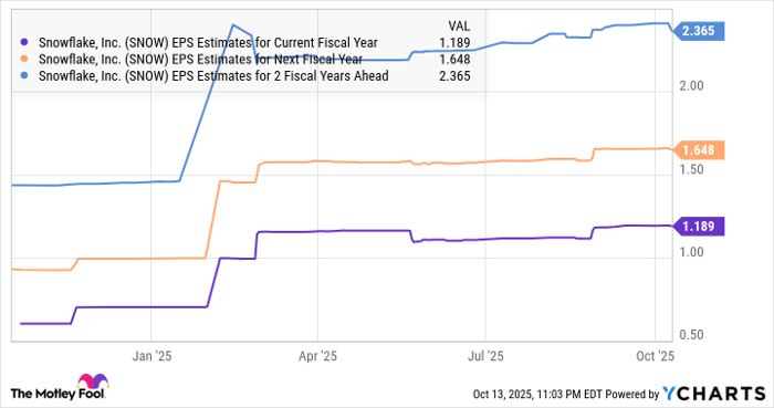 SNOW EPS Estimates for Current Fiscal Year Chart