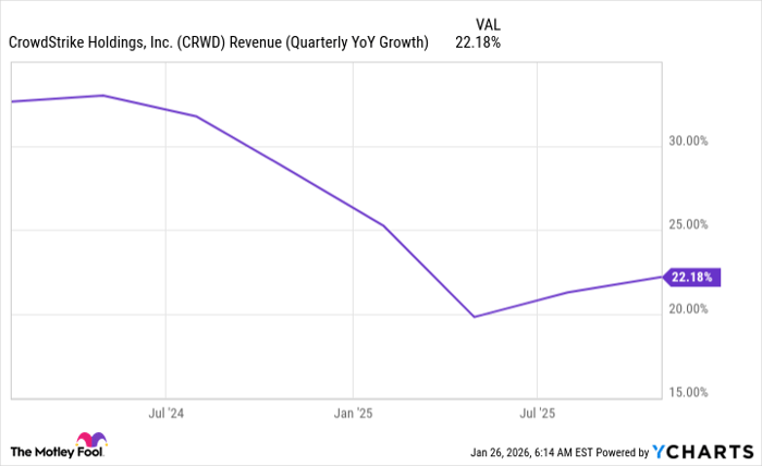 CRWD Revenue (Quarterly YoY Growth) Chart