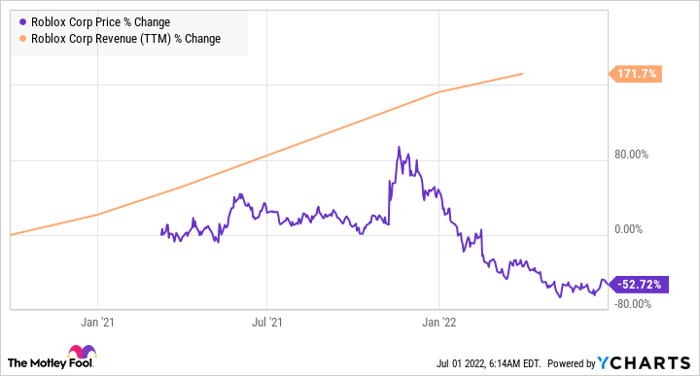 Roblox Corporation Stock